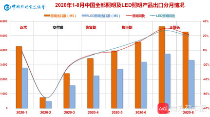 疫情之下,大环境利好强势造血照明行业